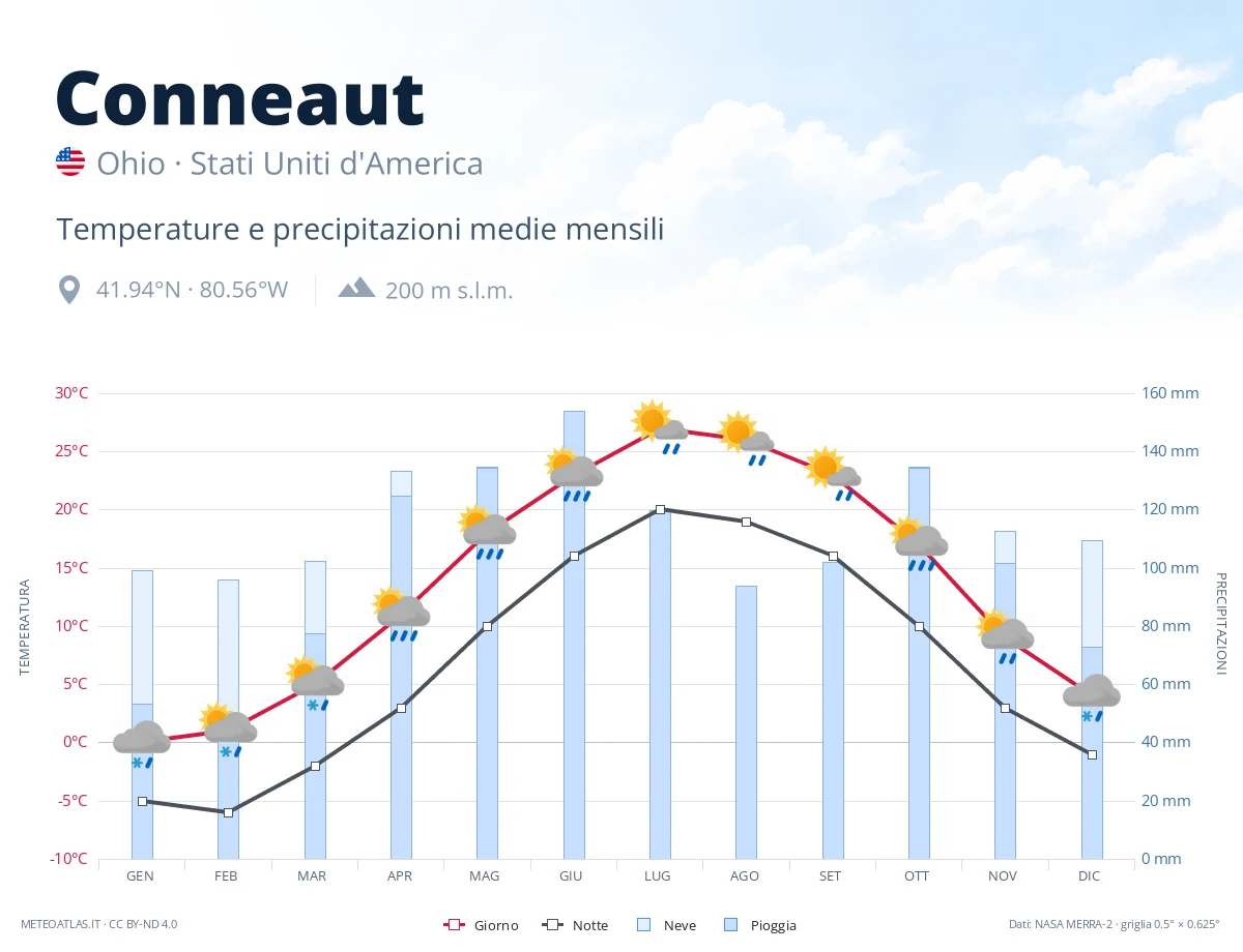 Conneaut - temperature e precipitazioni medie mensili