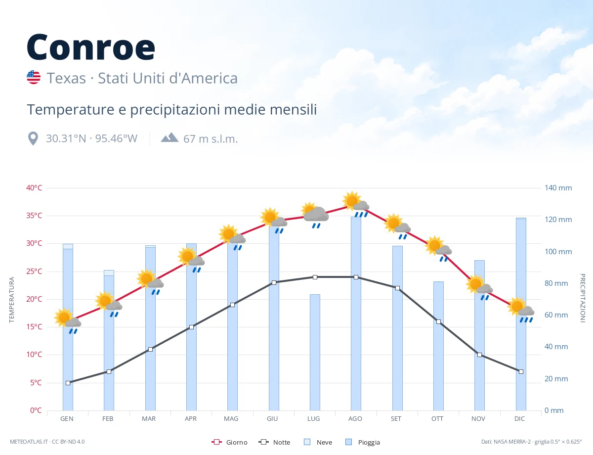 Conroe - temperature e precipitazioni medie mensili