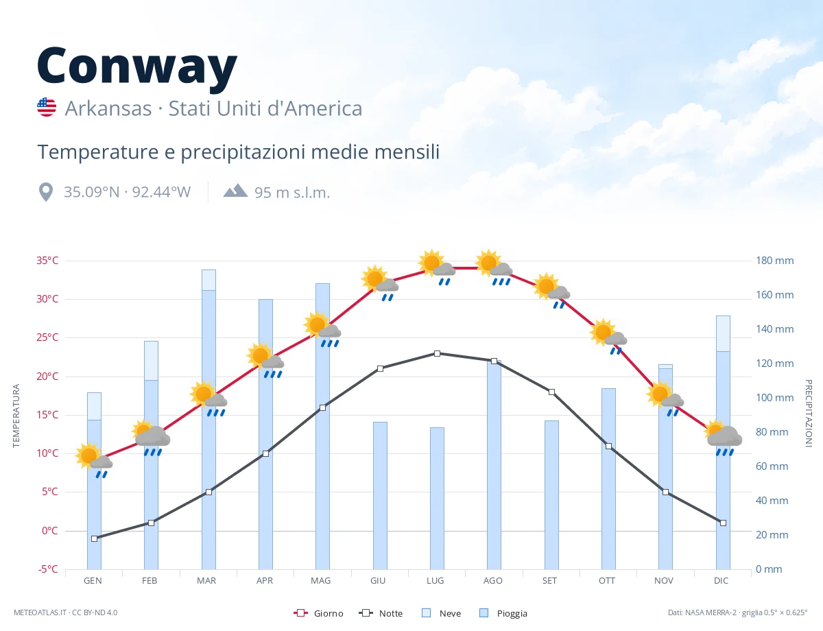 Conway - temperature e precipitazioni medie mensili
