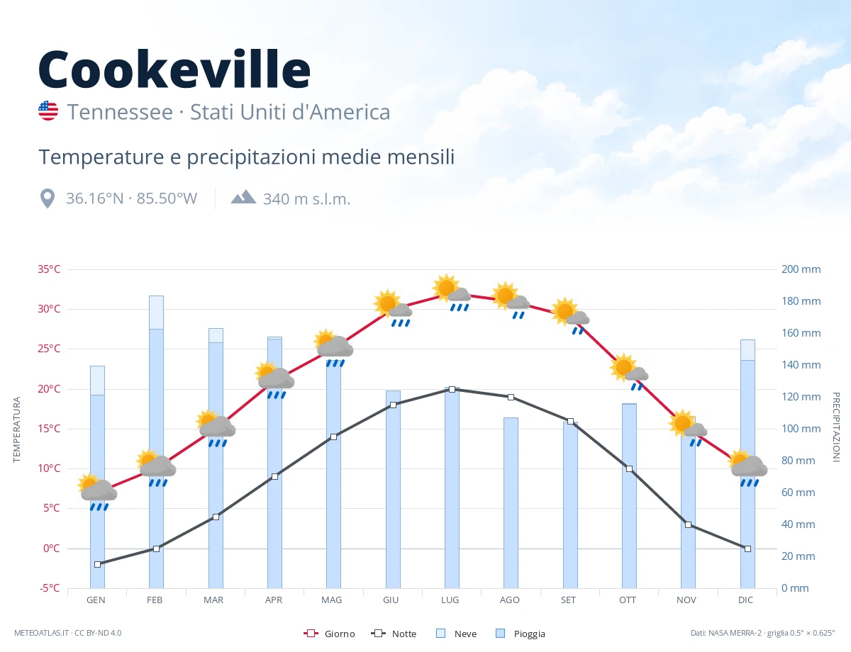 Cookeville - temperature e precipitazioni medie mensili