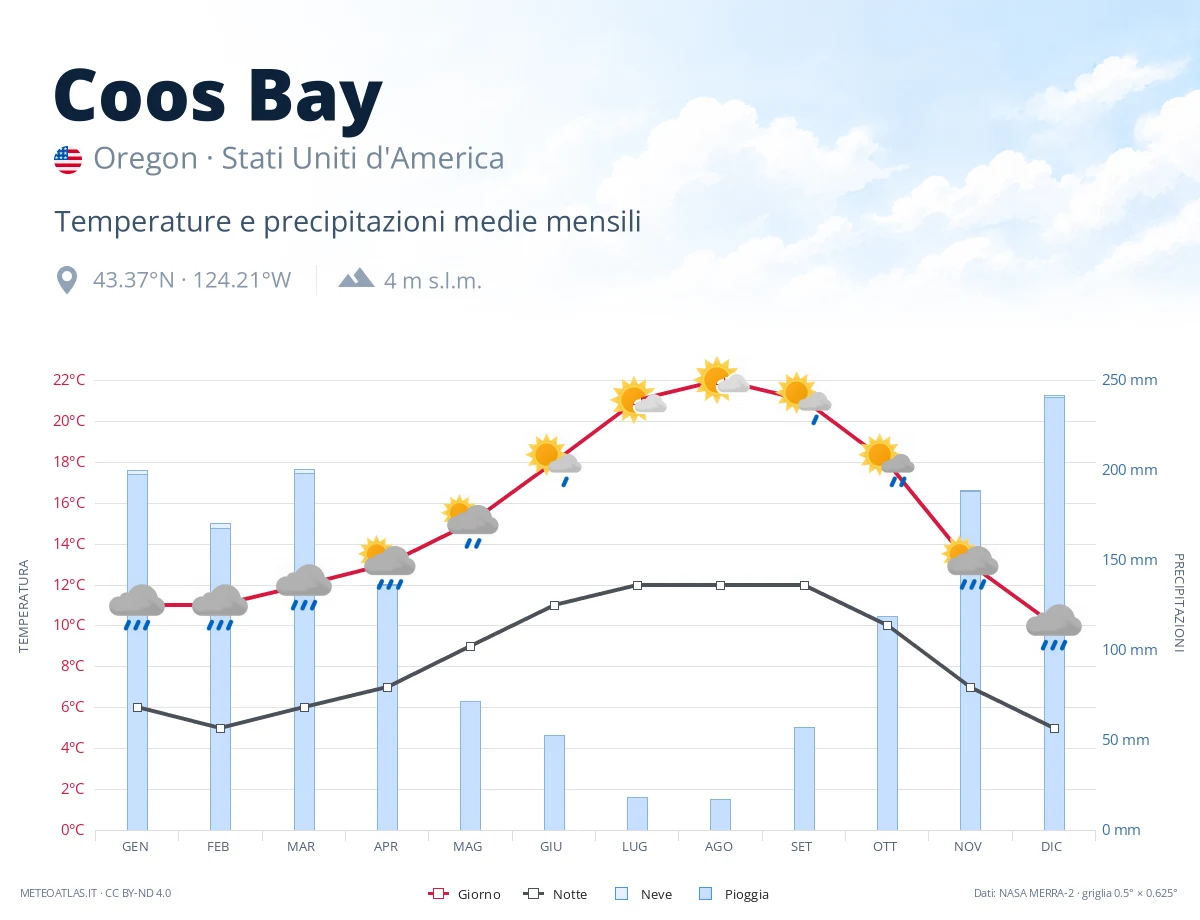 Coos Bay - temperature e precipitazioni medie mensili
