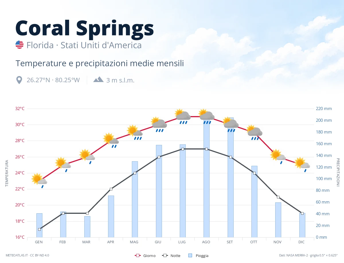 Coral Springs - temperature e precipitazioni medie mensili