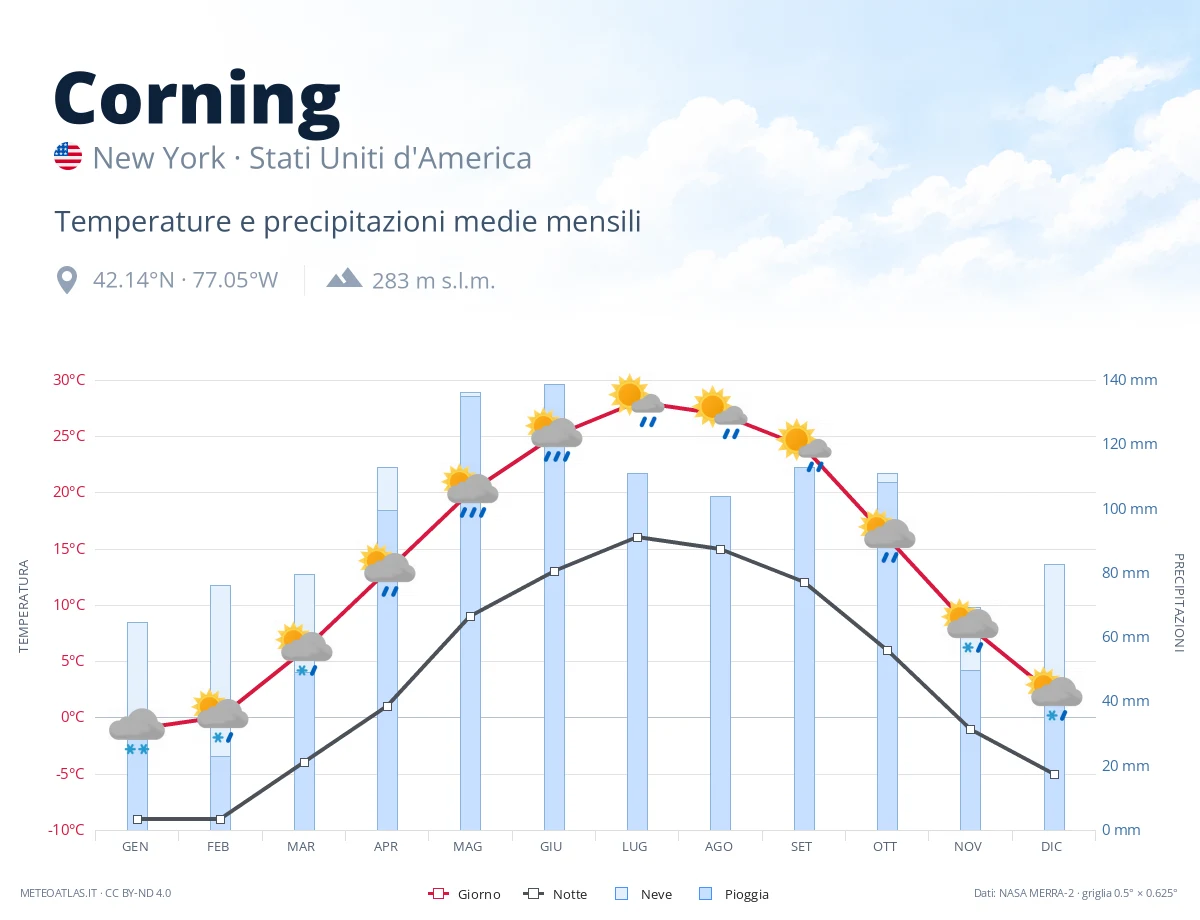 Corning - temperature e precipitazioni medie mensili