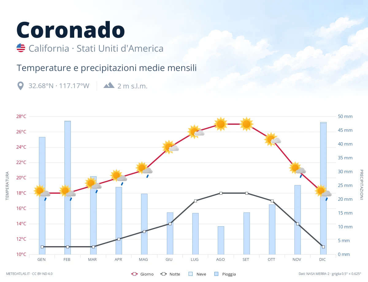 Coronado - temperature e precipitazioni medie mensili
