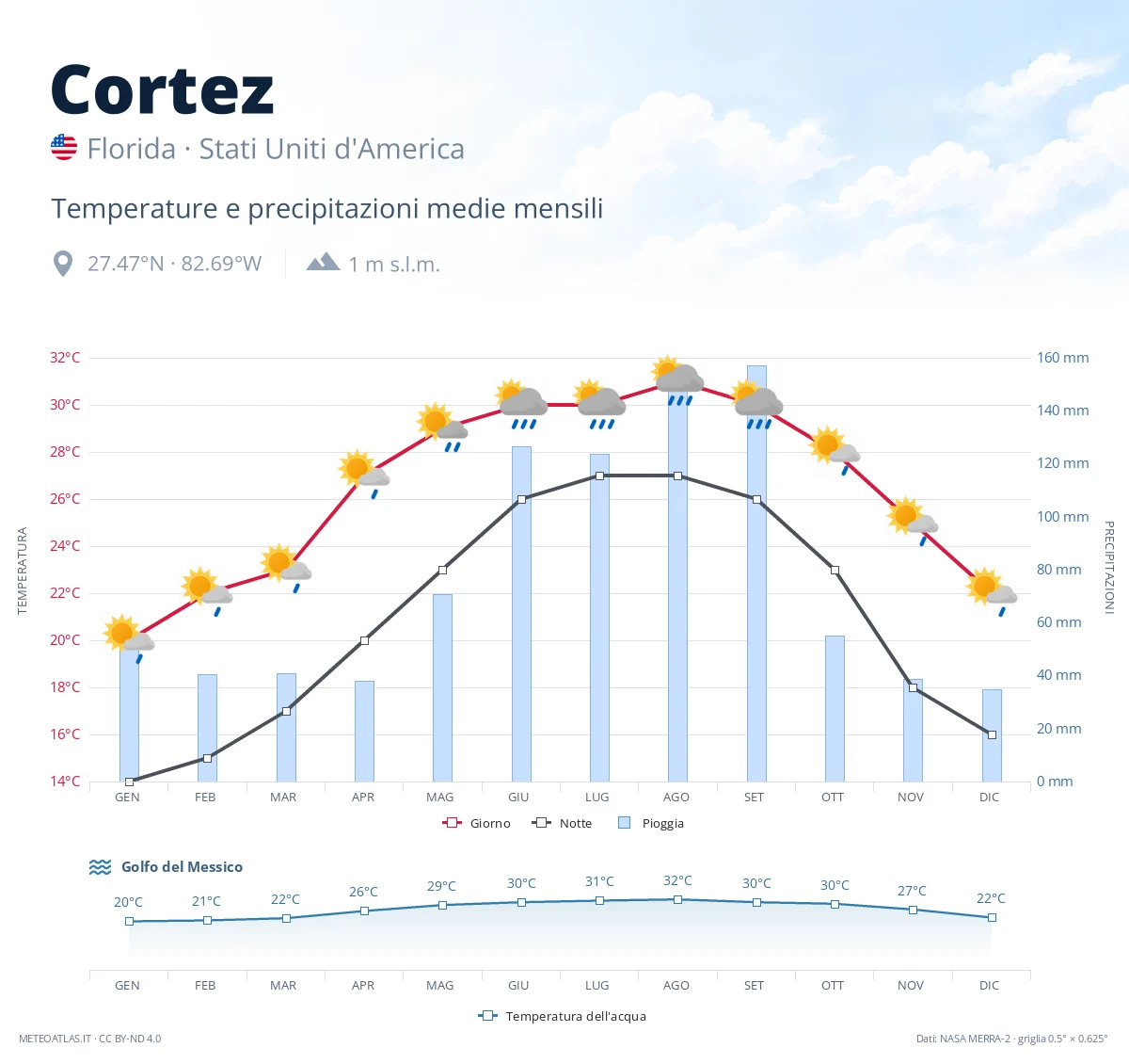 Cortez - temperature e precipitazioni medie mensili