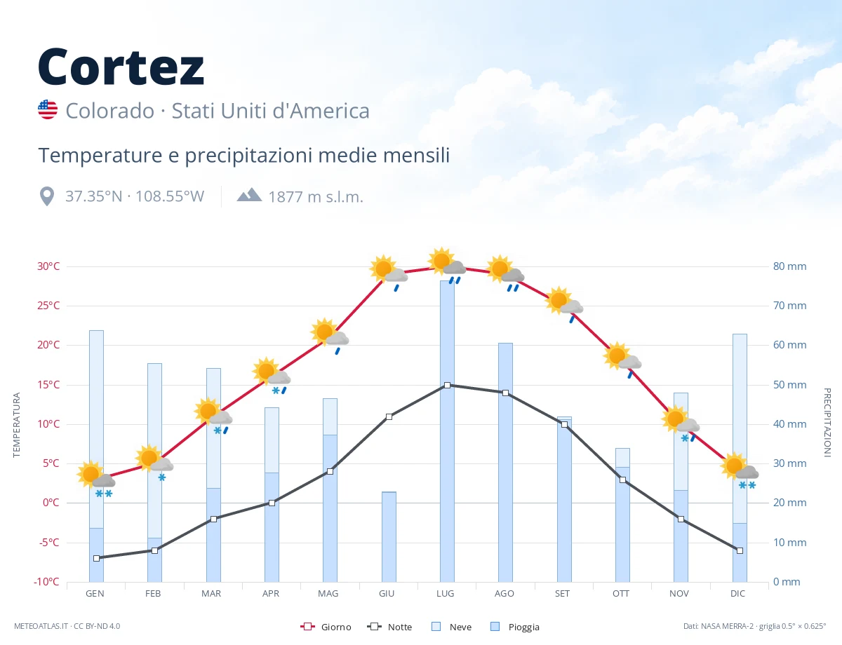 Cortez - temperature e precipitazioni medie mensili