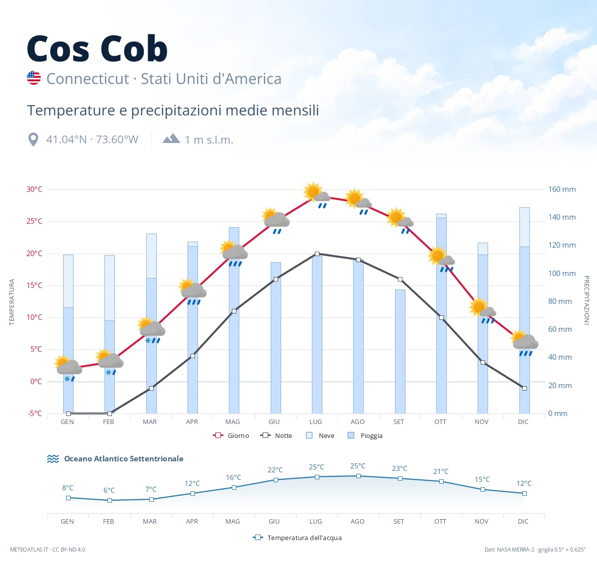 Cos Cob - temperature e precipitazioni medie mensili