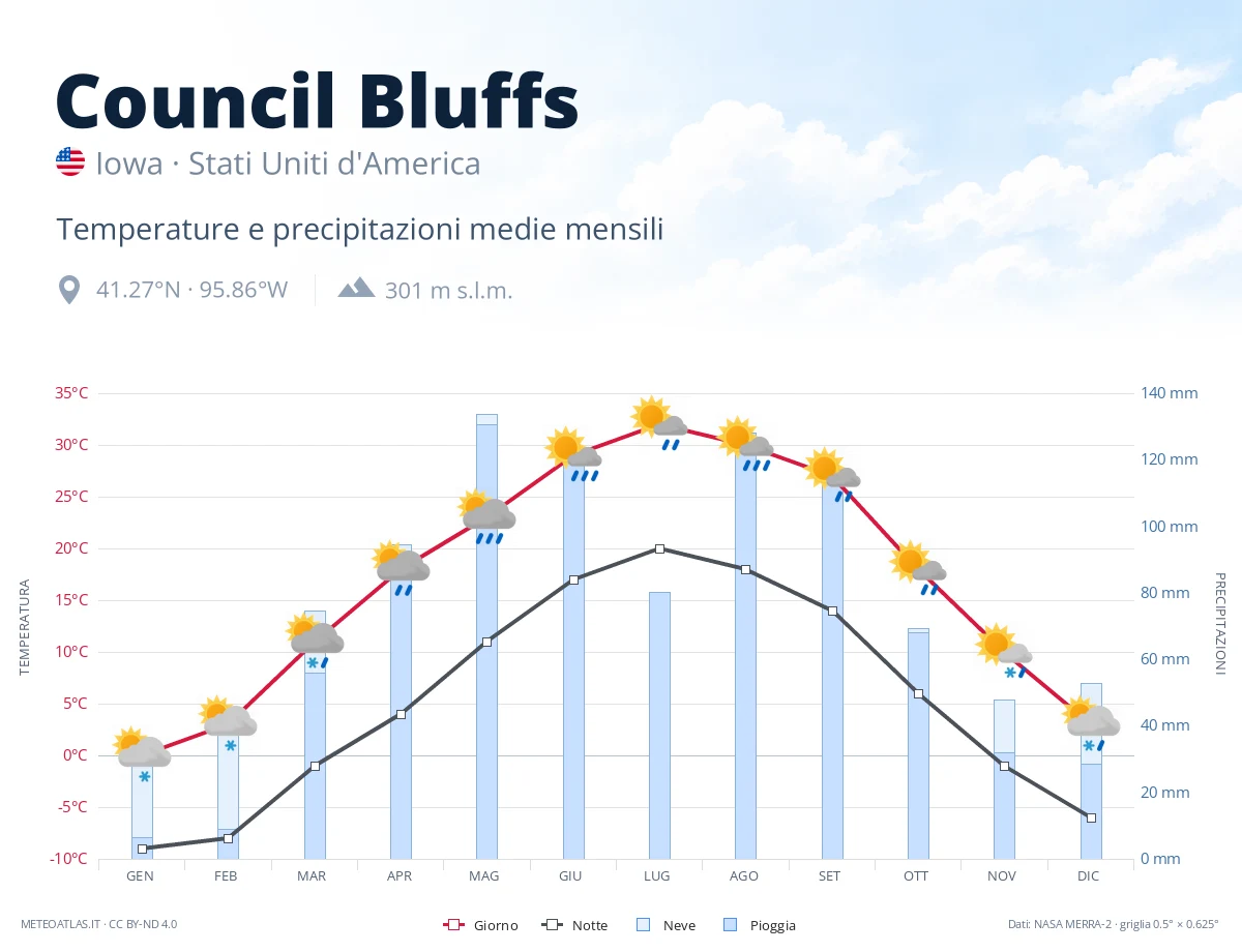 Council Bluffs - temperature e precipitazioni medie mensili