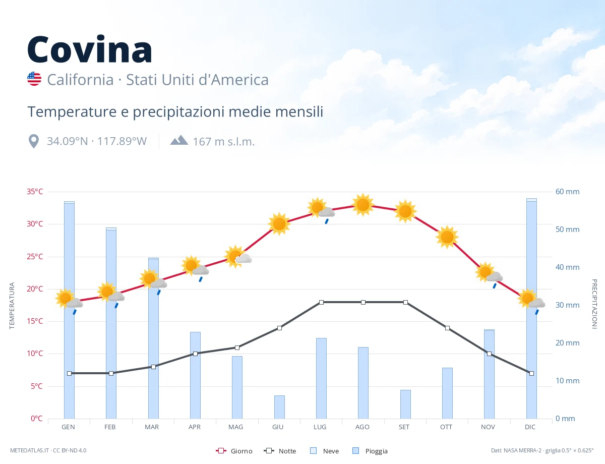 Covina - temperature e precipitazioni medie mensili