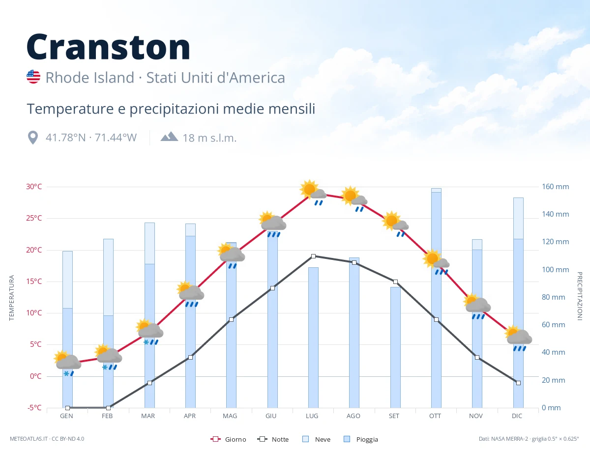 Cranston - temperature e precipitazioni medie mensili