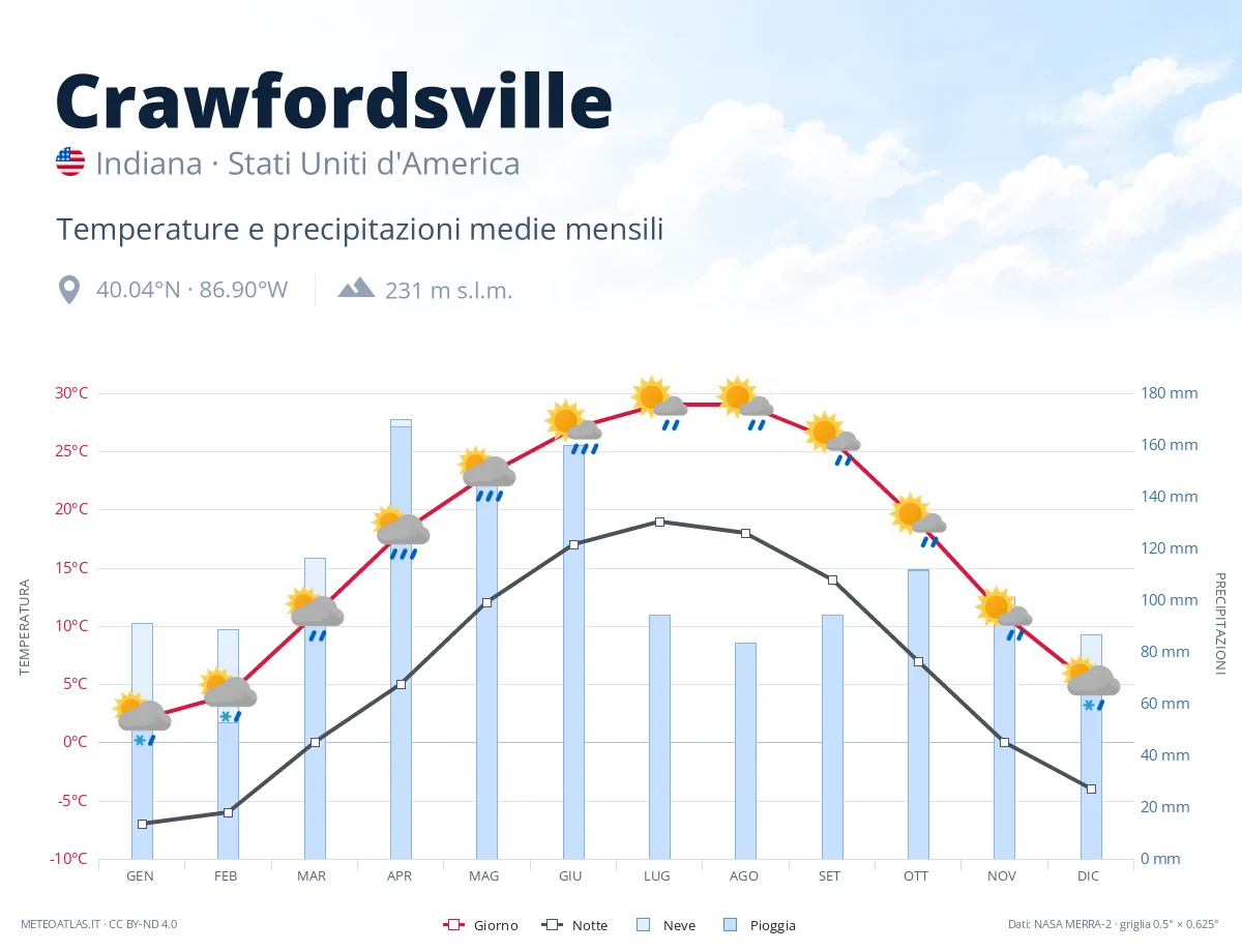 Crawfordsville - temperature e precipitazioni medie mensili