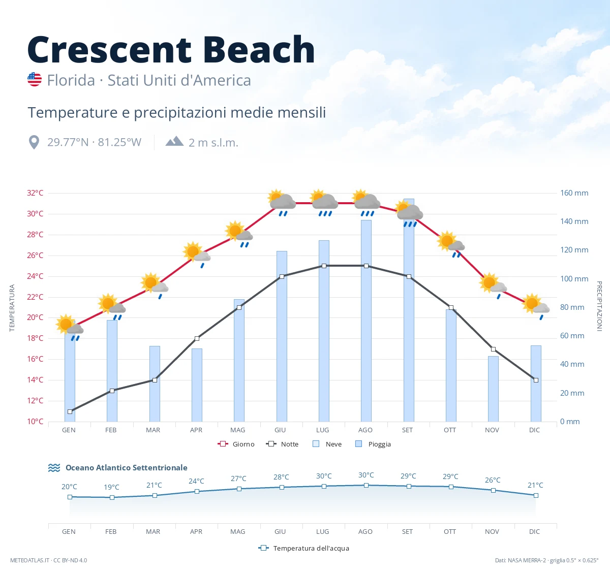 Crescent Beach - temperature e precipitazioni medie mensili