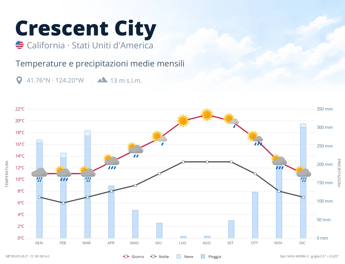 Crescent City - temperature e precipitazioni medie mensili