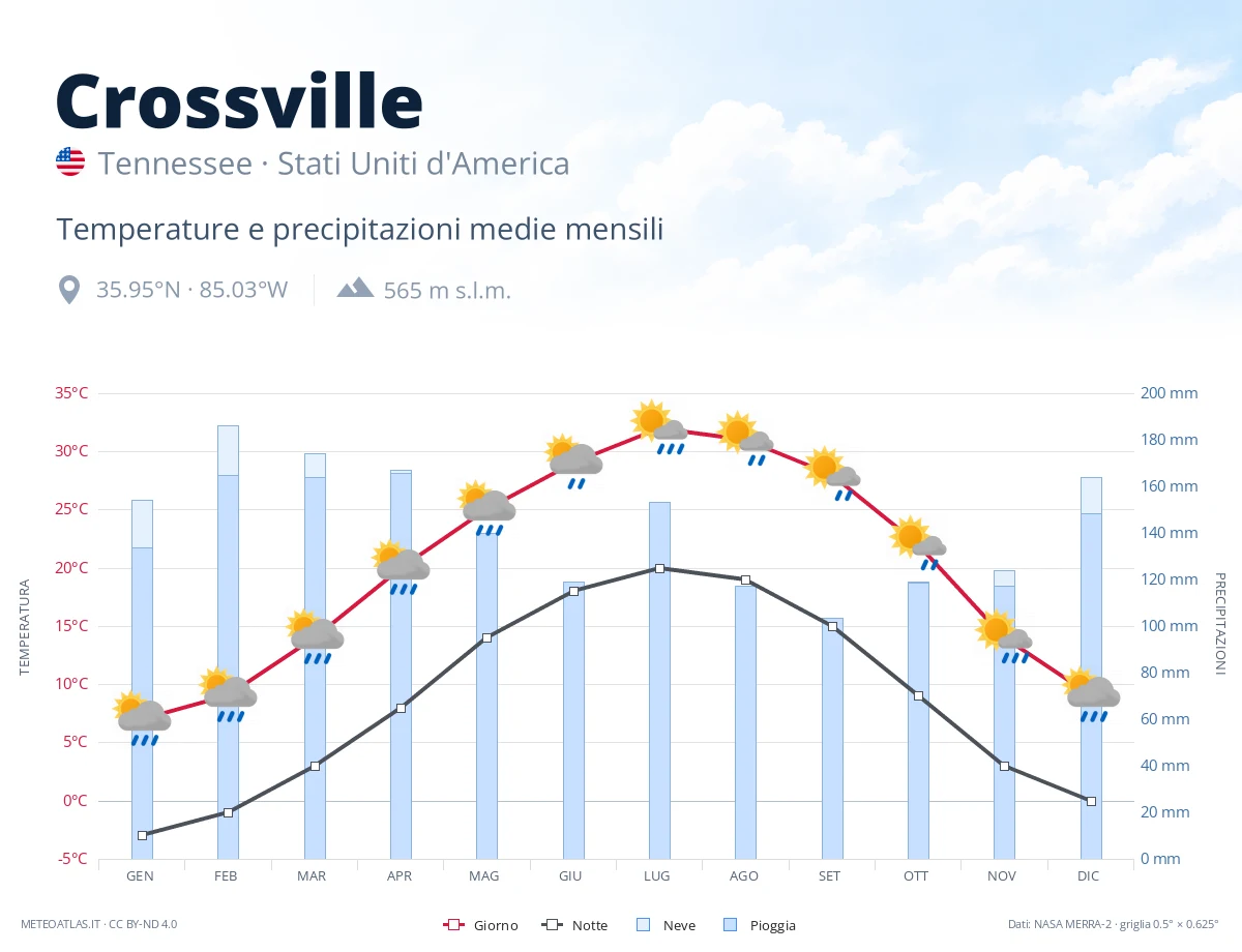 Crossville - temperature e precipitazioni medie mensili