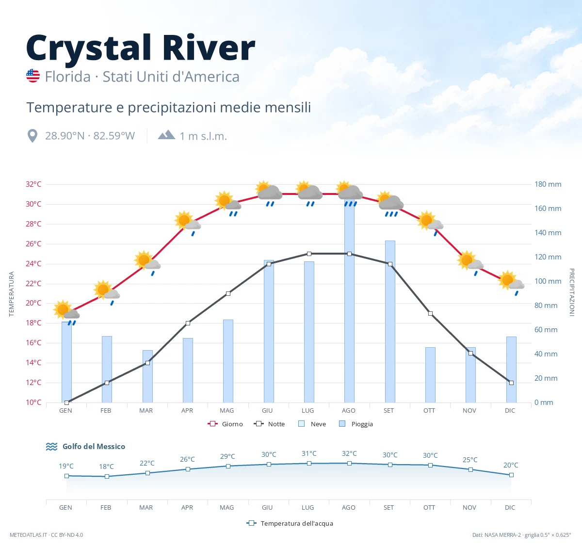 Crystal River - temperature e precipitazioni medie mensili