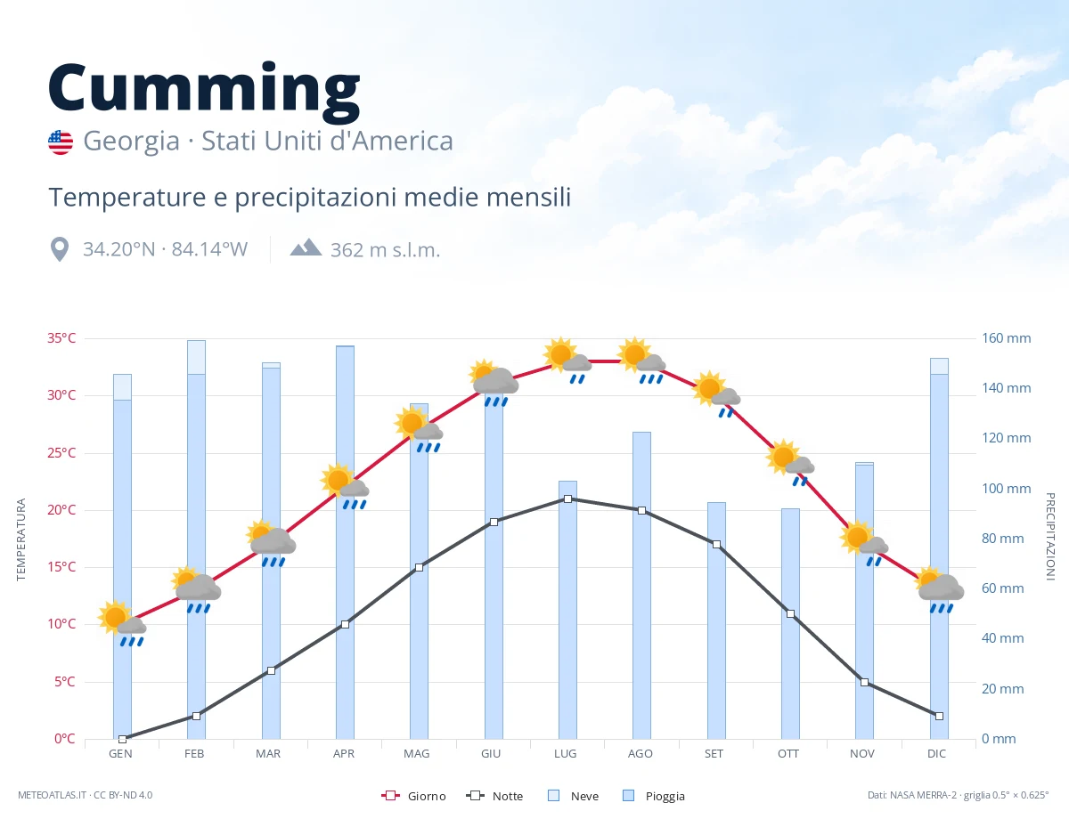 Cumming - temperature e precipitazioni medie mensili