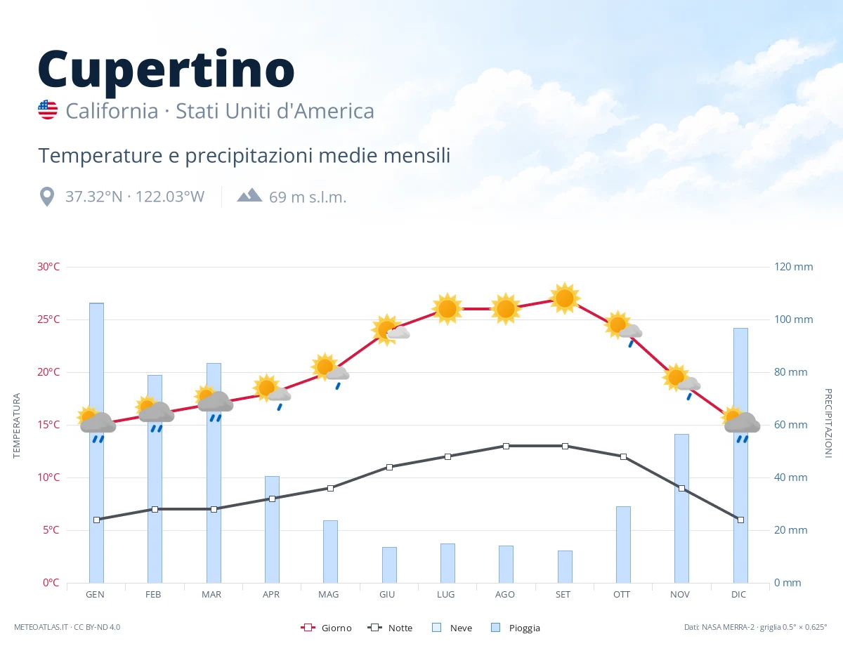 Cupertino - temperature e precipitazioni medie mensili