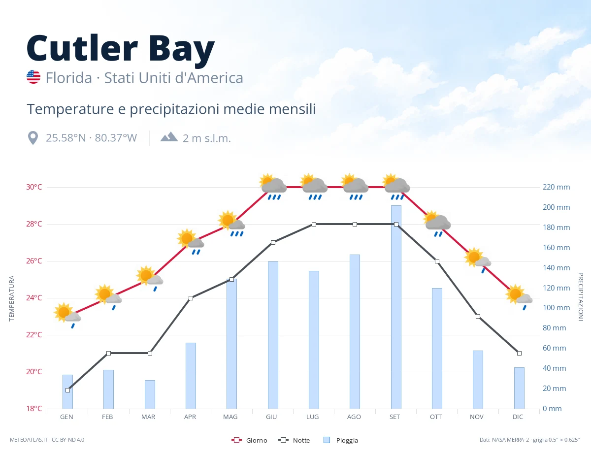 Cutler Bay - temperature e precipitazioni medie mensili