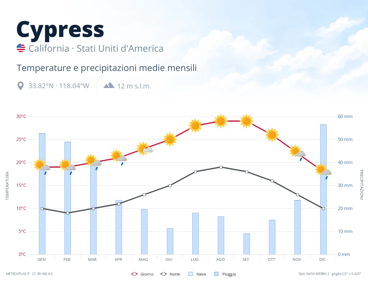 Cypress - temperature e precipitazioni medie mensili