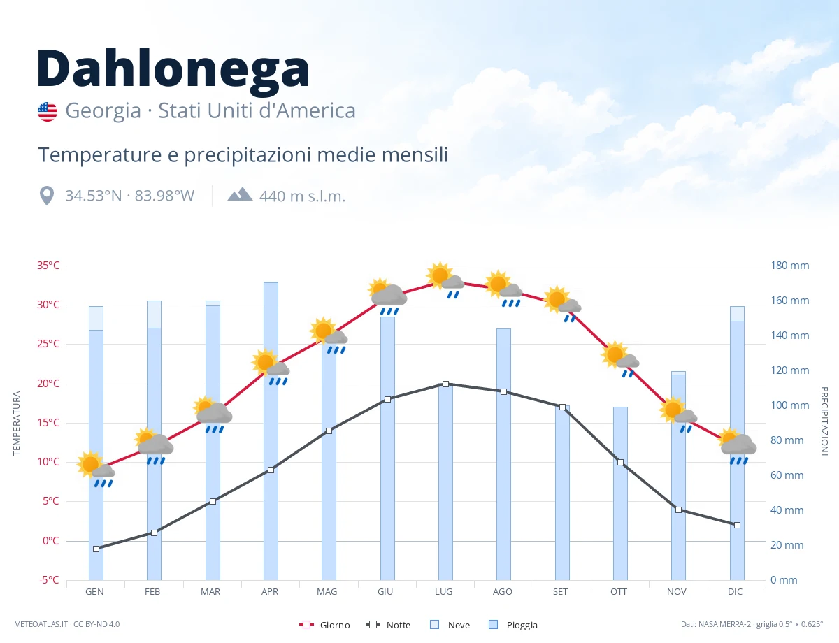 Dahlonega - temperature e precipitazioni medie mensili