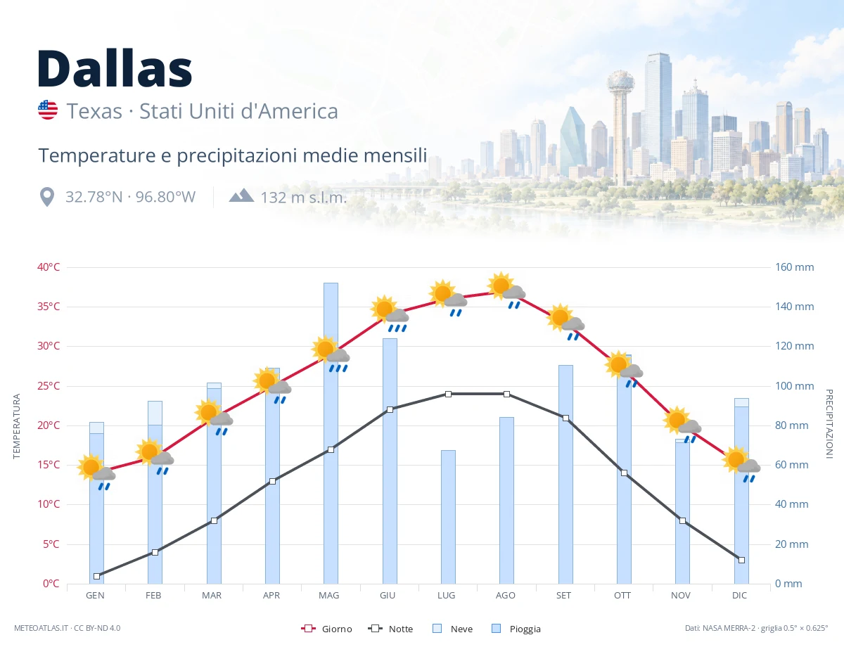 Dallas - temperature e precipitazioni medie mensili