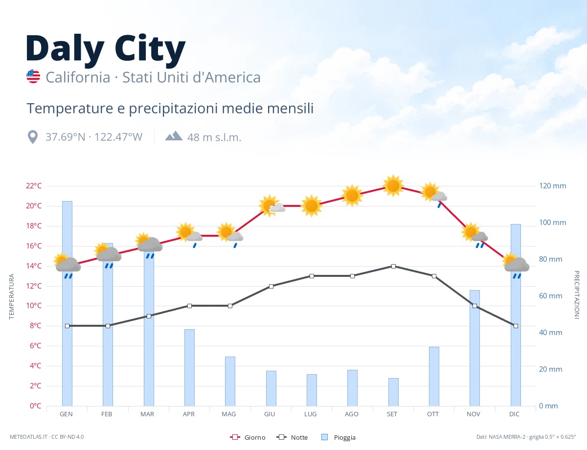 Daly City - temperature e precipitazioni medie mensili