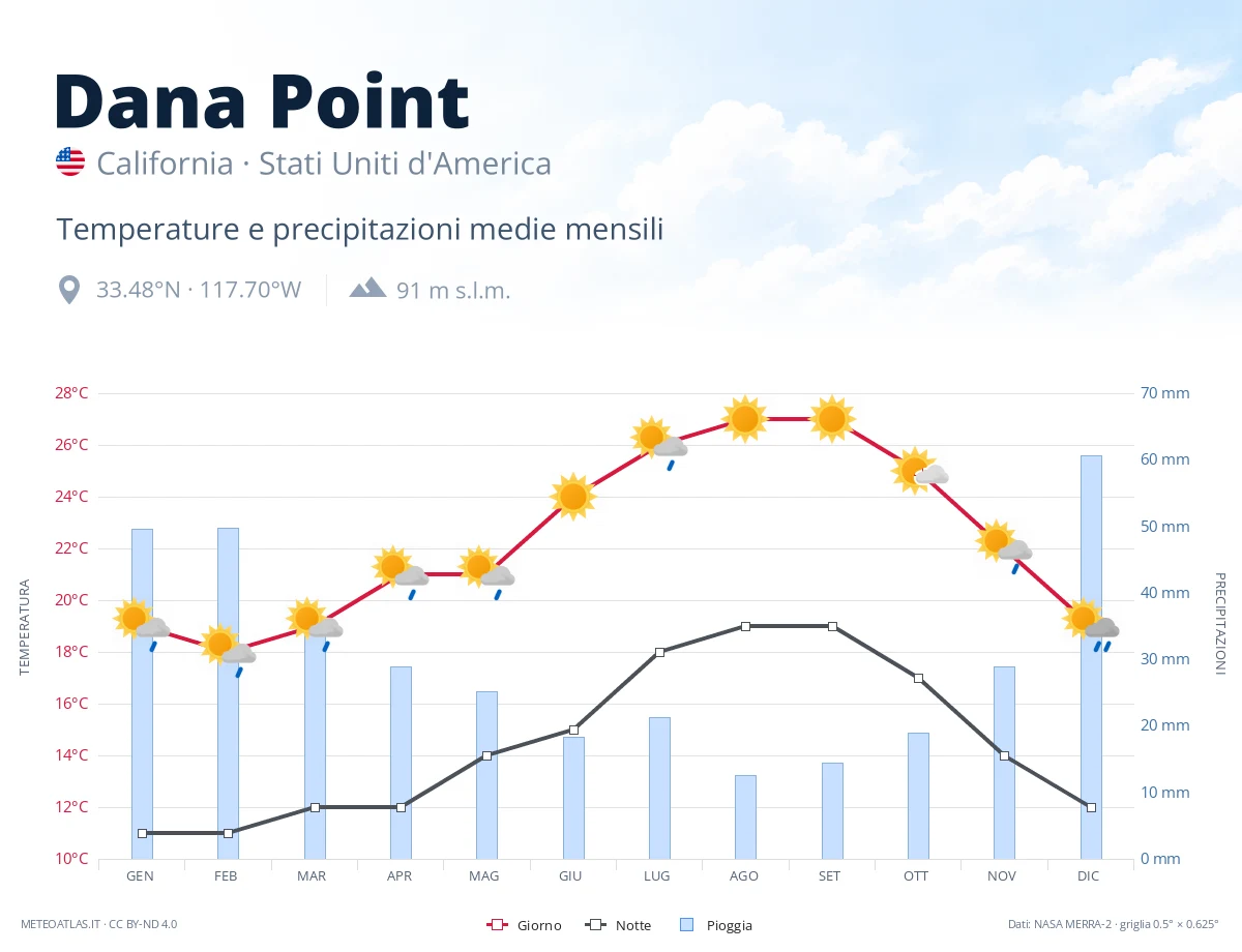 Dana Point - temperature e precipitazioni medie mensili