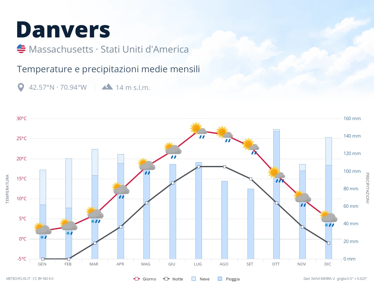 Danvers - temperature e precipitazioni medie mensili