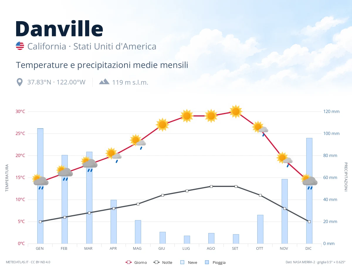 Danville - temperature e precipitazioni medie mensili