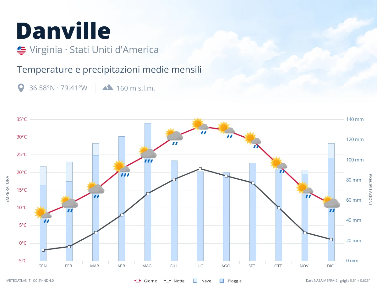 Danville - temperature e precipitazioni medie mensili