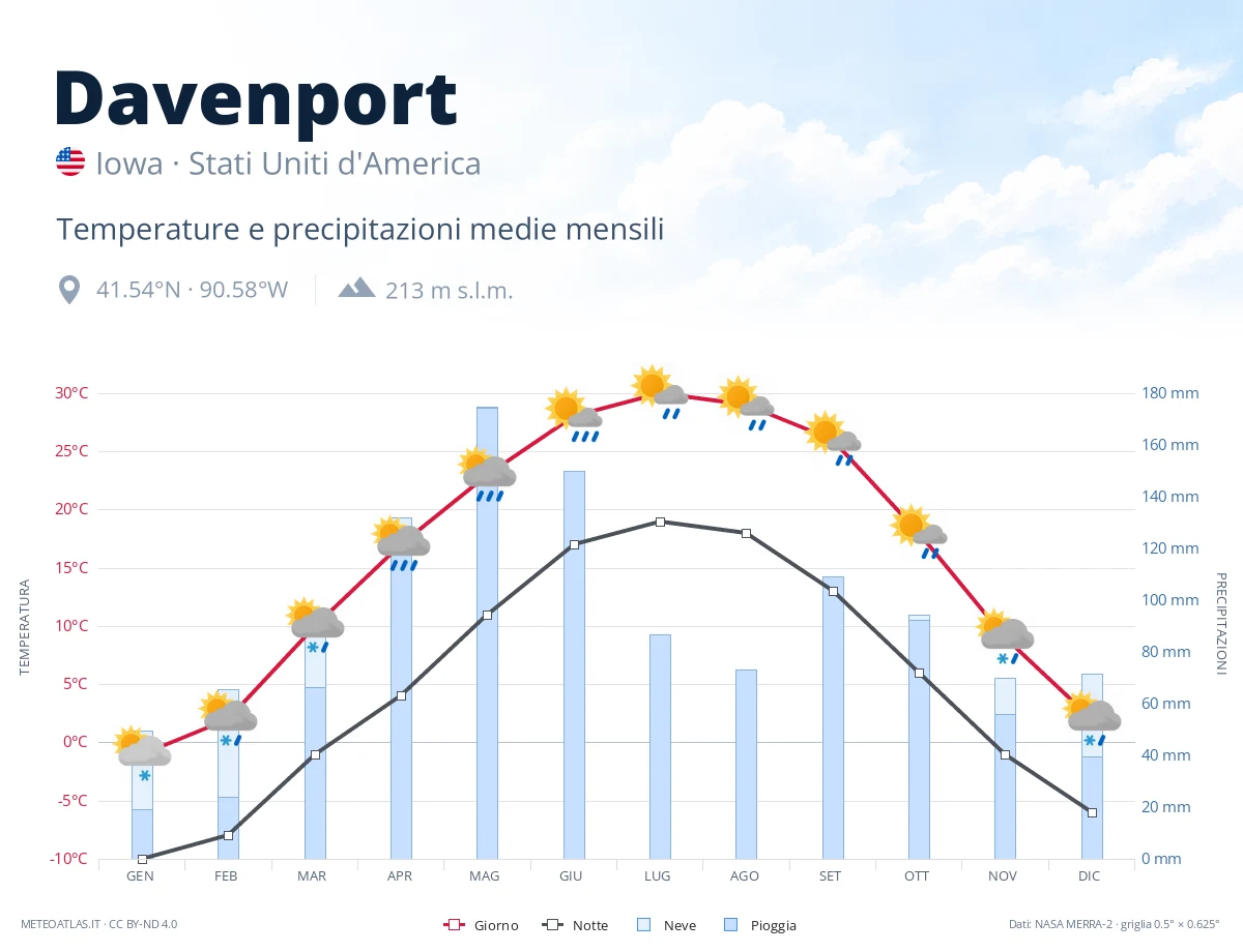 Davenport - temperature e precipitazioni medie mensili