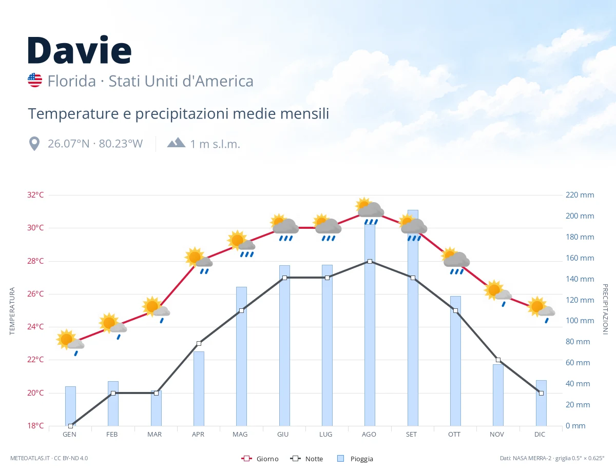 Davie - temperature e precipitazioni medie mensili