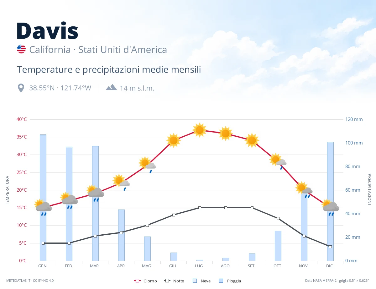Davis - temperature e precipitazioni medie mensili