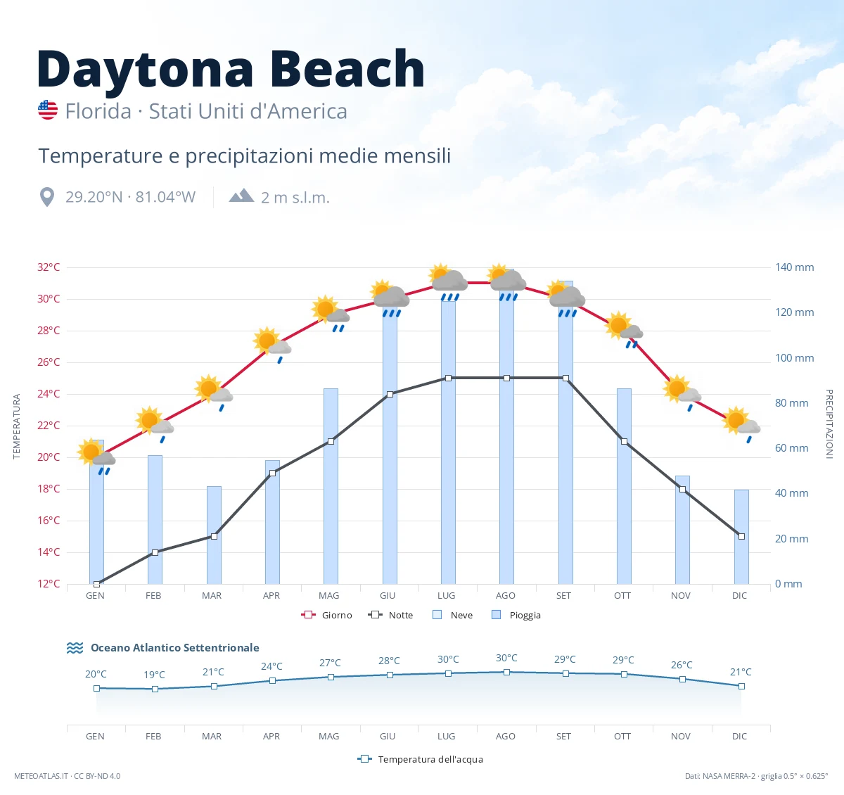 Daytona Beach - temperature e precipitazioni medie mensili
