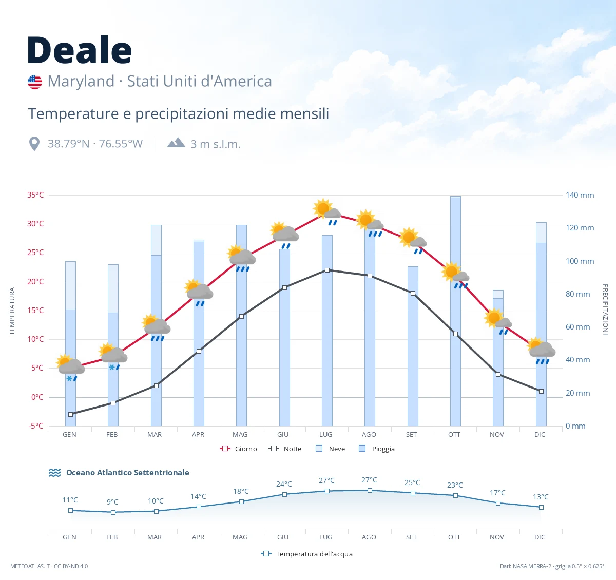 Deale - temperature e precipitazioni medie mensili