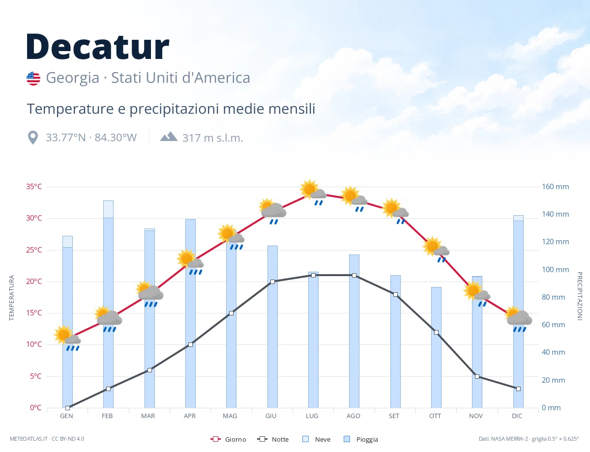 Decatur - temperature e precipitazioni medie mensili