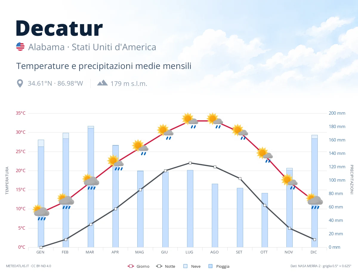 Decatur - temperature e precipitazioni medie mensili
