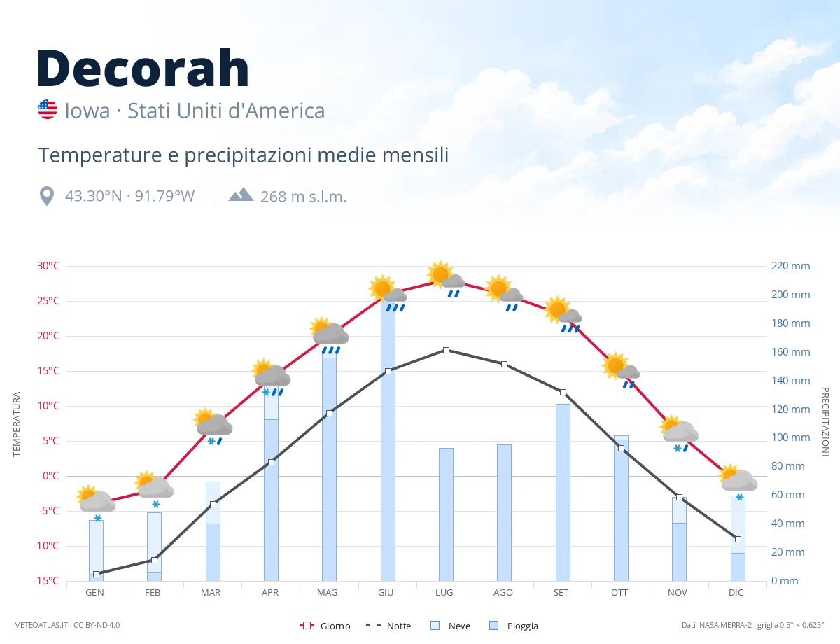 Decorah - temperature e precipitazioni medie mensili