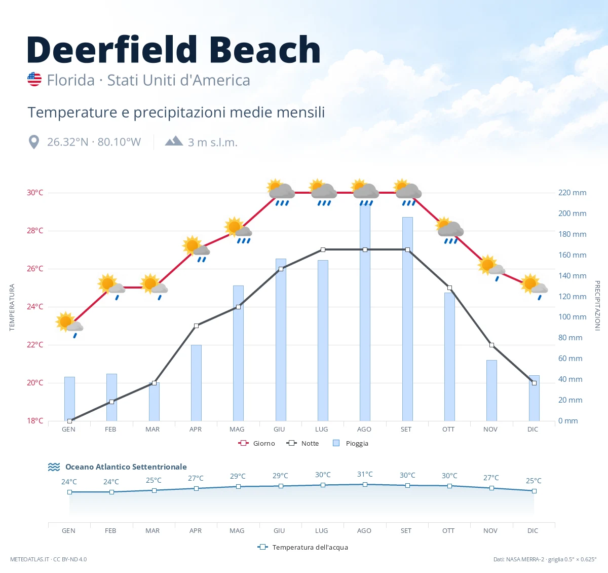 Deerfield Beach - temperature e precipitazioni medie mensili