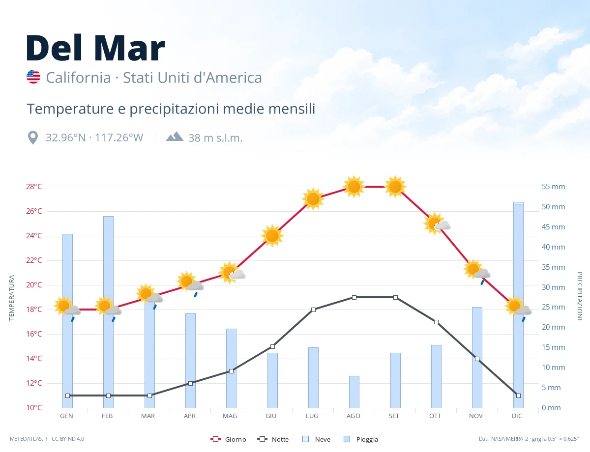 Del Mar - temperature e precipitazioni medie mensili