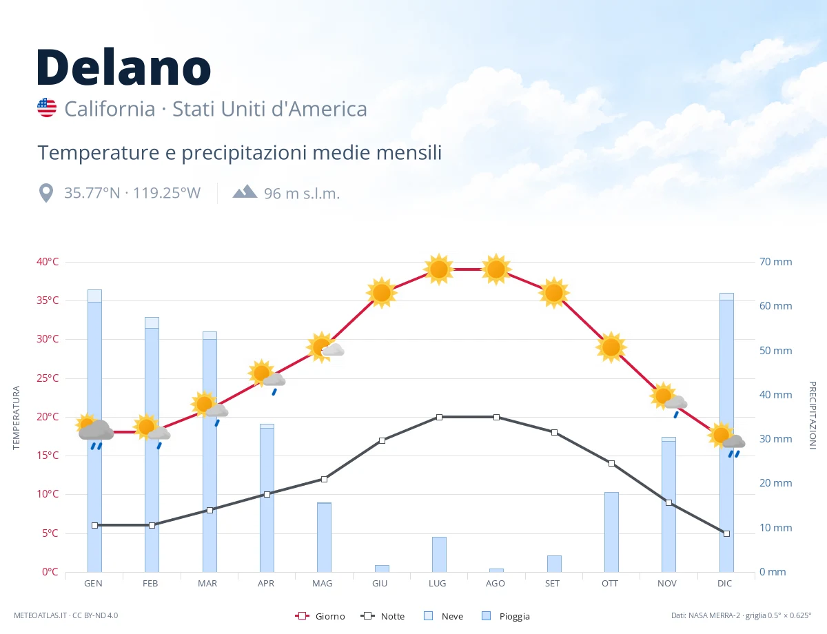 Delano - temperature e precipitazioni medie mensili