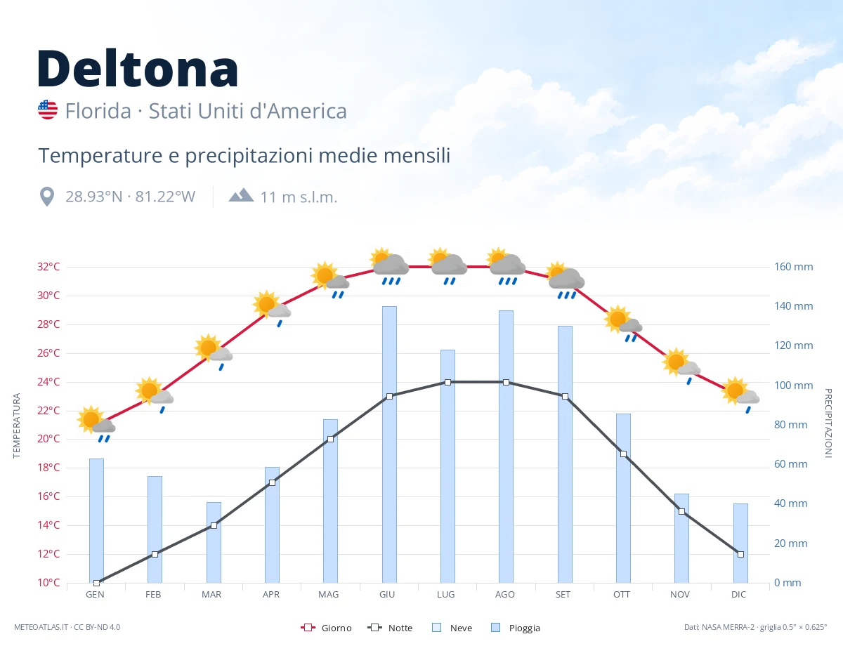Deltona - temperature e precipitazioni medie mensili