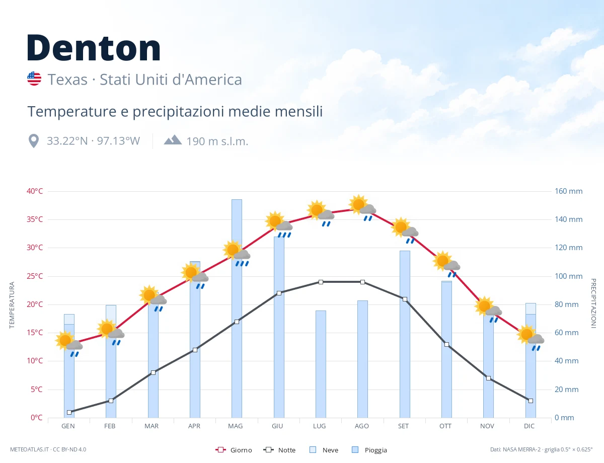 Denton - temperature e precipitazioni medie mensili
