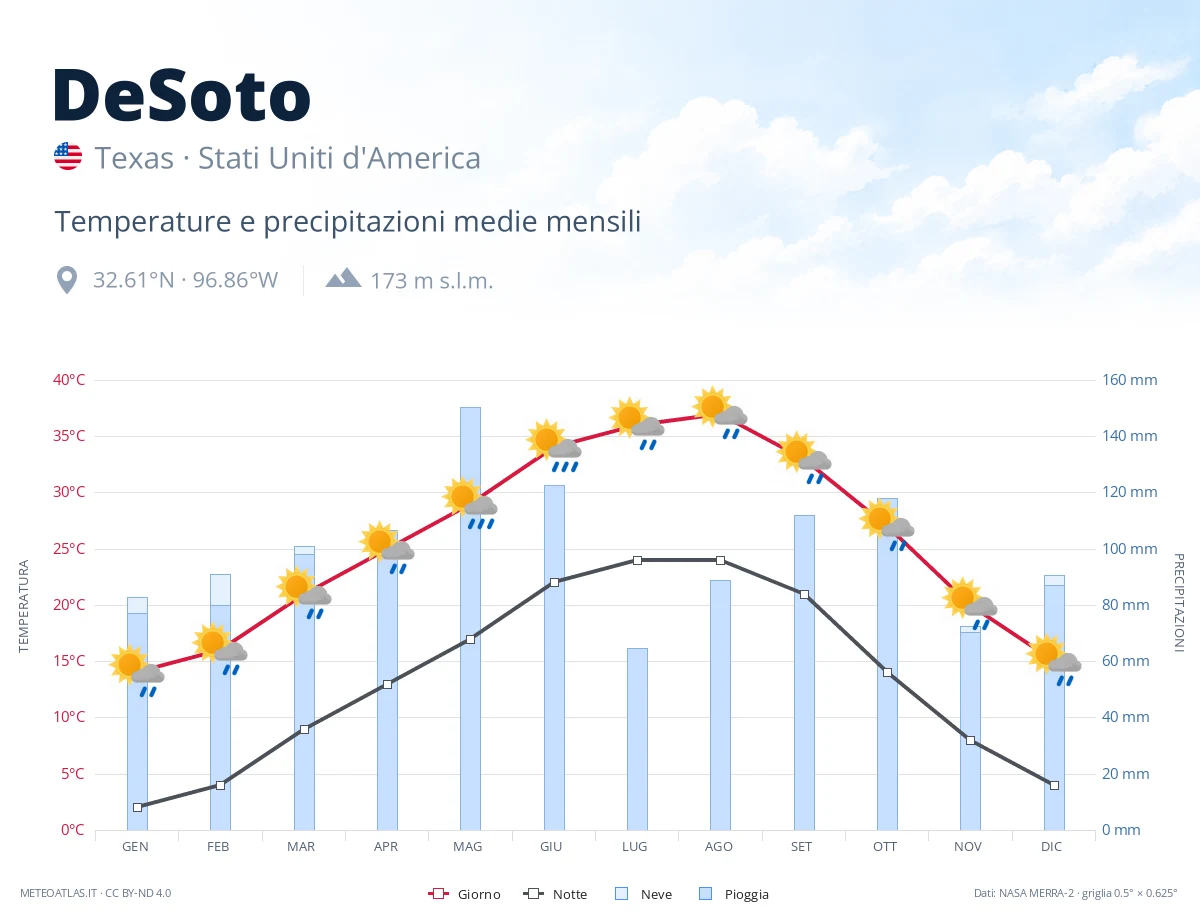 DeSoto - temperature e precipitazioni medie mensili
