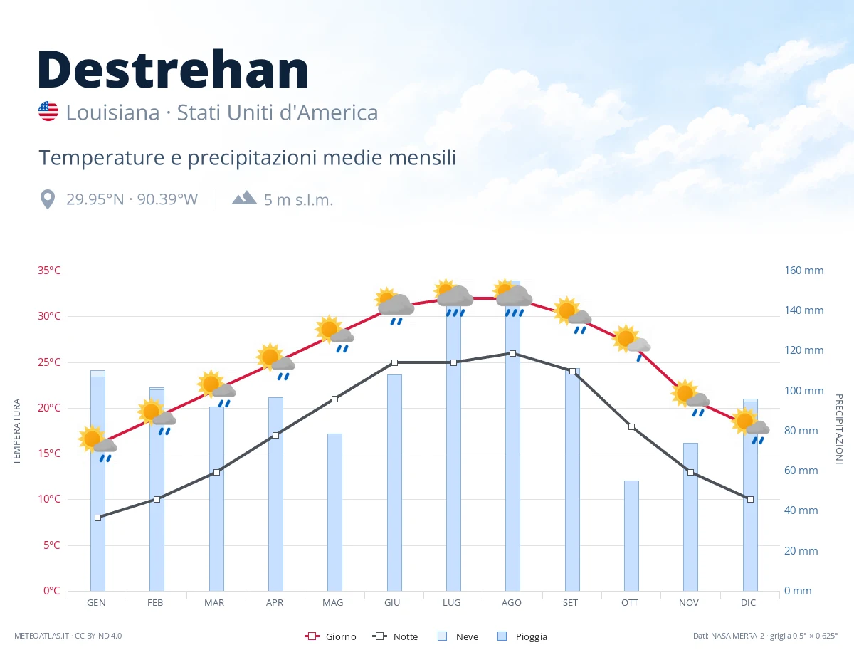 Destrehan - temperature e precipitazioni medie mensili