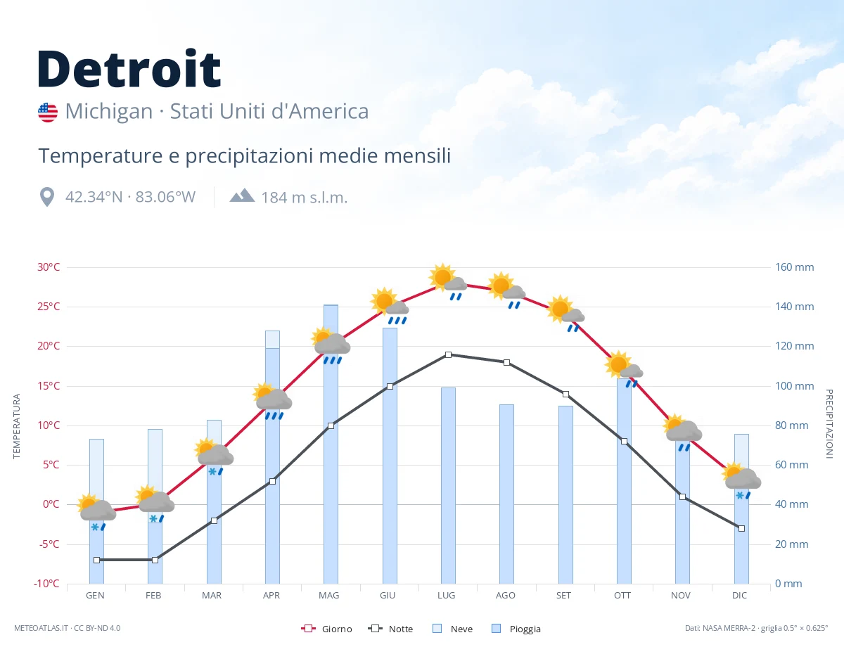Detroit - temperature e precipitazioni medie mensili