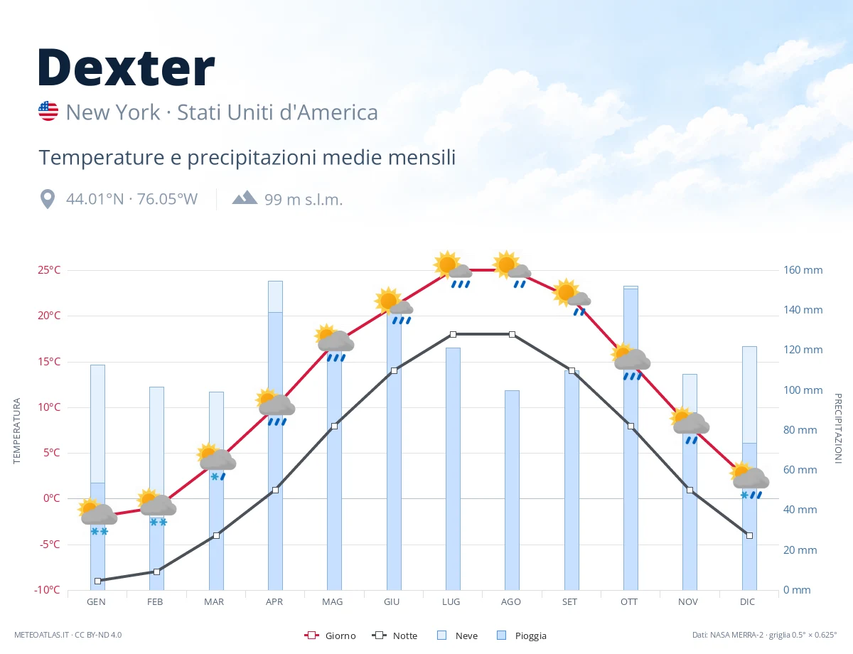 Dexter - temperature e precipitazioni medie mensili
