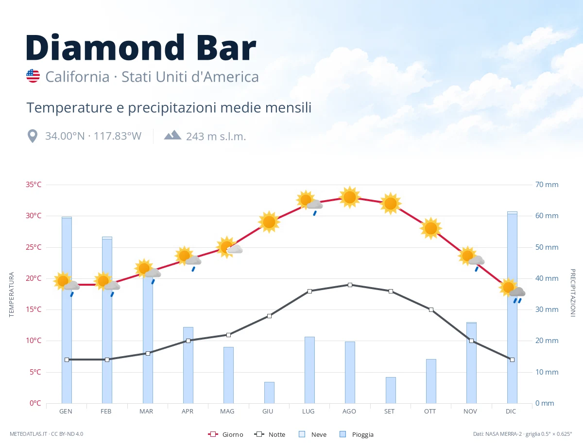 Diamond Bar - temperature e precipitazioni medie mensili