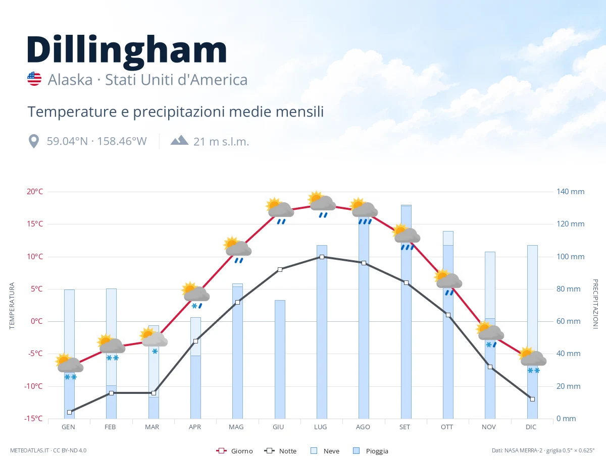 Dillingham - temperature e precipitazioni medie mensili