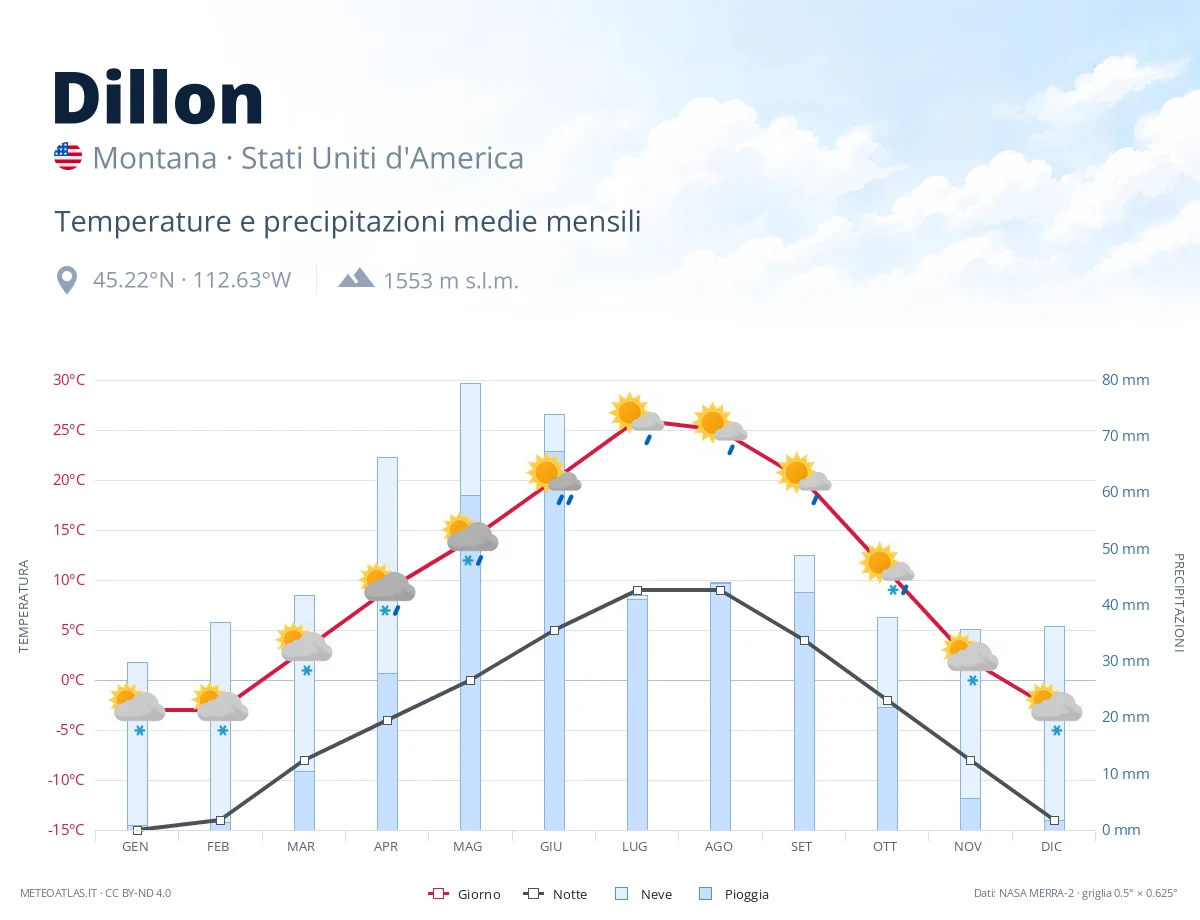 Dillon - temperature e precipitazioni medie mensili